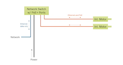 Figure 1: An Ethernet network switch with integral PoE+ ports provides power and Ethernet communications to two remotely-mounted integrated motors. No other cables are required to power and control the motors.
