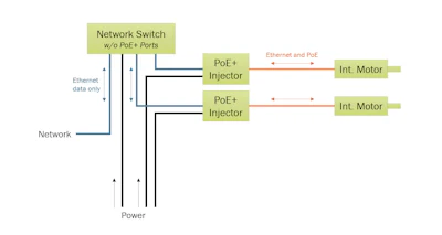 Figure 2: An Ethernet network switch with no PoE+ ports provides Ethernet communications to two remotely-mounted integrated motors, while midspan PSEs (PoE+ injectors) provide power to the motors.