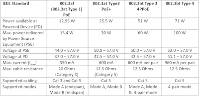 Chart 1: PoE standards currently defined by IEEE.