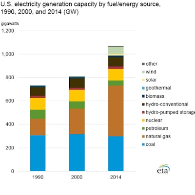 Electricity Generation Capacity By Fuel 56d06cc009a53