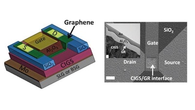 On the left is a schematic of a graphene field-effect-transistor used in this study. The device consists of a solar cell containing graphene stacked on top of a high-performance copper indium gallium diselenide (CIGS) semiconductor, which in turn is stacked on an industrial substrate (either soda-lime glass, SLG, or sodium-free borosilicate glass, BSG). The research revealed that the SLG substrate serves as a source of sodium doping, and improved device performance in a way not seen in the sodium-free substrate. On the right is a scanning electron micrograph of the device as seen from above, with the white scale bar measuring 10 microns, and a transmission electron micrograph inset of the CIGS/graphene interface where the white scale bar measures 100 nanometers.
