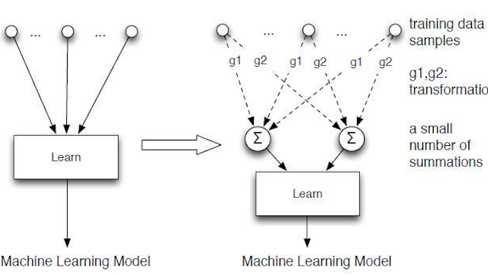 The novel approach to making systems forget data is called 'machine unlearning' by the two researchers who are pioneering the concept. Instead of making a model directly depend on each training data sample (left), they convert the learning algorithm into a summation form (right) - a process that is much easier and faster than retraining the system from scratch.