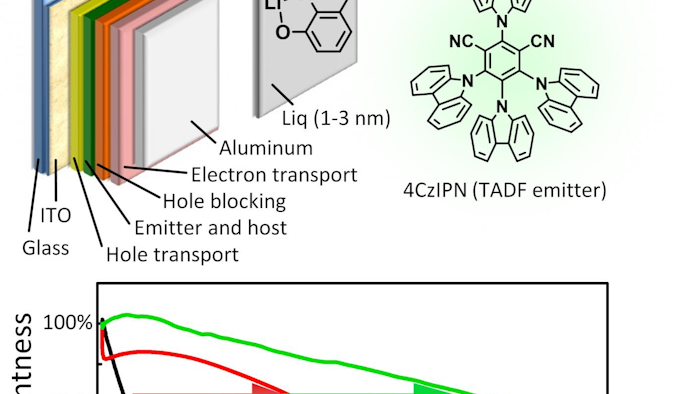 Using the OLED structure in this schematic, researchers were able to delay the degradation in brightness of an OLED with the TADF emitter 4CzIPN by eight to sixteen times. First, the hole blocking layer was sandwiched between layers of Liq with thicknesses of 3 nm on the emitter side and 2 nm on the electron transport side. This newly developed modification enhanced the lifetime by eight times (red line). The lifetime was further increased by a factor of sixteen overall (green line) by also doping the emitter and host layer with an electron transport material and doping the electron transport layer with Liq, two enhancements previously reported in the literature for other OLEDs. The devices were operated at a constant current with an initial brightness of 1,000 cd/m2, and the lifetime plots in this figure were smoothed for clarity. These improvements bring highly efficient and low-cost displays and lighting with TADF materials one step closer to reality.