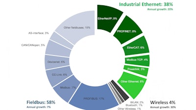 7808 Network Market Shares 2016 According To Hms Industrial Networks 56eb23eb9f145