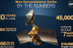 NASA's Mars Reconnaissance Orbiter arrived at Mars on March 10, 2006. This graphic quantifies some of its accomplishments.