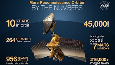 NASA's Mars Reconnaissance Orbiter arrived at Mars on March 10, 2006. This graphic quantifies some of its accomplishments.