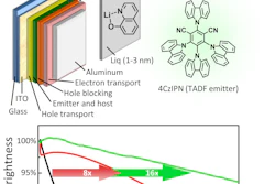 Using the OLED structure in this schematic, researchers were able to delay the degradation in brightness of an OLED with the TADF emitter 4CzIPN by eight to sixteen times. First, the hole blocking layer was sandwiched between layers of Liq with thicknesses of 3 nm on the emitter side and 2 nm on the electron transport side. This newly developed modification enhanced the lifetime by eight times (red line). The lifetime was further increased by a factor of sixteen overall (green line) by also doping the emitter and host layer with an electron transport material and doping the electron transport layer with Liq, two enhancements previously reported in the literature for other OLEDs. The devices were operated at a constant current with an initial brightness of 1,000 cd/m2, and the lifetime plots in this figure were smoothed for clarity. These improvements bring highly efficient and low-cost displays and lighting with TADF materials one step closer to reality.