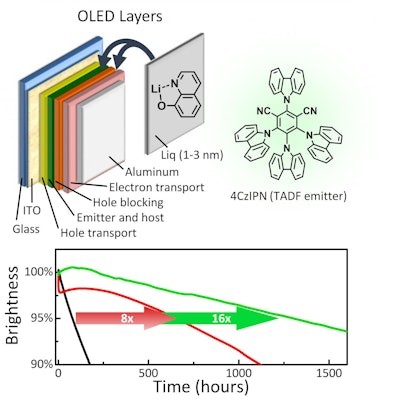Using the OLED structure in this schematic, researchers were able to delay the degradation in brightness of an OLED with the TADF emitter 4CzIPN by eight to sixteen times. First, the hole blocking layer was sandwiched between layers of Liq with thicknesses of 3 nm on the emitter side and 2 nm on the electron transport side. This newly developed modification enhanced the lifetime by eight times (red line). The lifetime was further increased by a factor of sixteen overall (green line) by also doping the emitter and host layer with an electron transport material and doping the electron transport layer with Liq, two enhancements previously reported in the literature for other OLEDs. The devices were operated at a constant current with an initial brightness of 1,000 cd/m2, and the lifetime plots in this figure were smoothed for clarity. These improvements bring highly efficient and low-cost displays and lighting with TADF materials one step closer to reality.