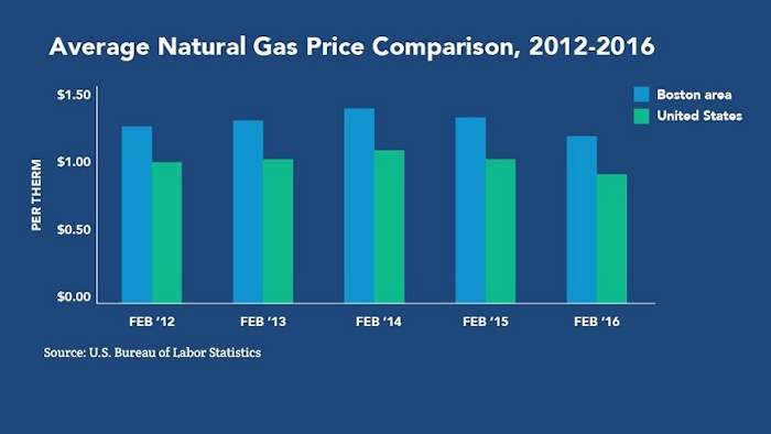 Average Natural Gas Price Comparison