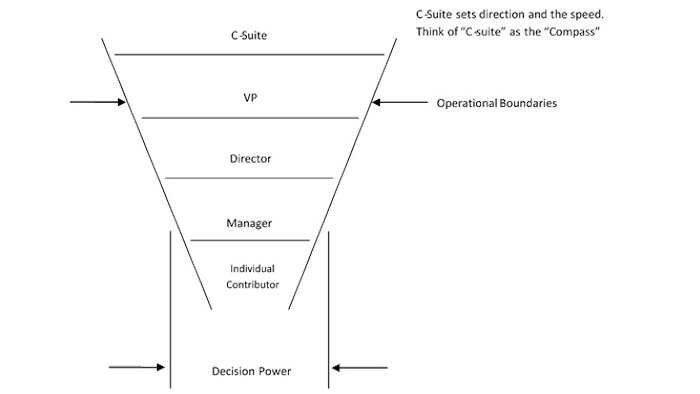 The visual above shows the flow of ideas and actions through an organization and the breadth of decision power at each level in the organization.