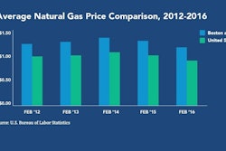 Average Natural Gas Price Comparison