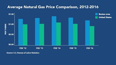 Average Natural Gas Price Comparison