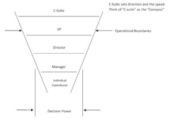 The visual above shows the flow of ideas and actions through an organization and the breadth of decision power at each level in the organization.