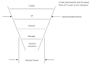The visual above shows the flow of ideas and actions through an organization and the breadth of decision power at each level in the organization.