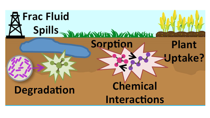 Colorado State University researchers set out to discover whether degradation of hydraulic fracturing chemicals in agricultural soil are affected by co-contamination.