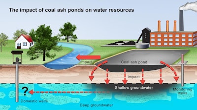 A study of power plants in five states has found that metals and other toxic materials are able to leach out of the unlined pits in which coal ash is currently stored. These materials have been found in surface waters and shallow groundwater, and may be able to work their way to the deeper groundwater resources used for drinking water wells.