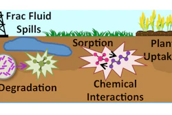 Colorado State University researchers set out to discover whether degradation of hydraulic fracturing chemicals in agricultural soil are affected by co-contamination.