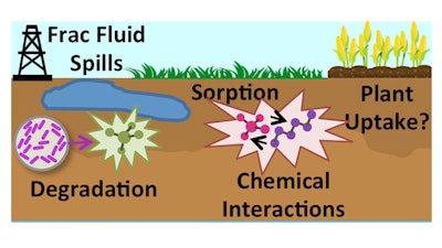 Colorado State University researchers set out to discover whether degradation of hydraulic fracturing chemicals in agricultural soil are affected by co-contamination.