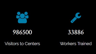 Since 2000, Coastal Counties Workforce has trained 33,886 workers, and hosted 986,500 visitors to the centers.