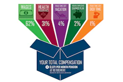This infographic roughly outlines where the dollars go. Some additional details worth noting are that about eight of 10 employees own Lockheed Martin stock and share the benefit of the amount that goes to shareholders.