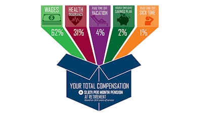 This infographic roughly outlines where the dollars go. Some additional details worth noting are that about eight of 10 employees own Lockheed Martin stock and share the benefit of the amount that goes to shareholders.