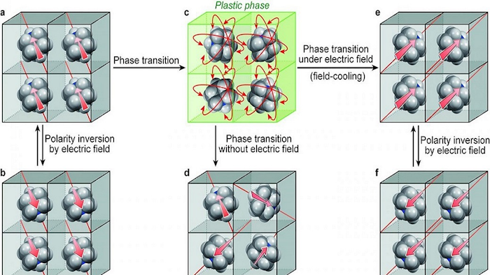 The newly synthesized crystal is ferroelectric above room temperature (a-b, e-f) and turns into 'plastic phase', meaning highly deformable, at higher temperature (a to c). The electric polarity of each molecule can be aligned in one direction by applying electric field as it cools (c to e).