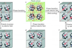 The newly synthesized crystal is ferroelectric above room temperature (a-b, e-f) and turns into 'plastic phase', meaning highly deformable, at higher temperature (a to c). The electric polarity of each molecule can be aligned in one direction by applying electric field as it cools (c to e).