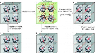 The newly synthesized crystal is ferroelectric above room temperature (a-b, e-f) and turns into 'plastic phase', meaning highly deformable, at higher temperature (a to c). The electric polarity of each molecule can be aligned in one direction by applying electric field as it cools (c to e).