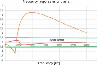 REO-USA’s frequency response is in the ±0.5% range with double core technology.