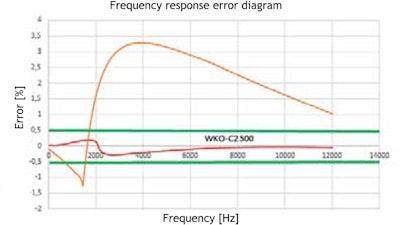 REO-USA’s frequency response is in the ±0.5% range with double core technology.