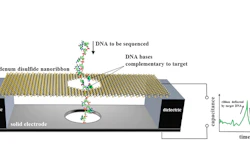 In NIST's proposed design for a DNA sequencer, a nanoscale ribbon of molybdenum disulfide is suspended over a metal electrode and immersed in water. Single-stranded DNA, containing a chain of bases (bits of genetic code), is threaded through a hole in the ribbon, which flexes only when a DNA base pairs up with and then separates from a complementary base affixed to the hole. The membrane motion is detected as an electrical signal.