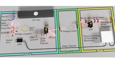 The quantum enigma machine developed by researchers at the University of Rochester, MIT, and the National Institute of Standards and Technology.