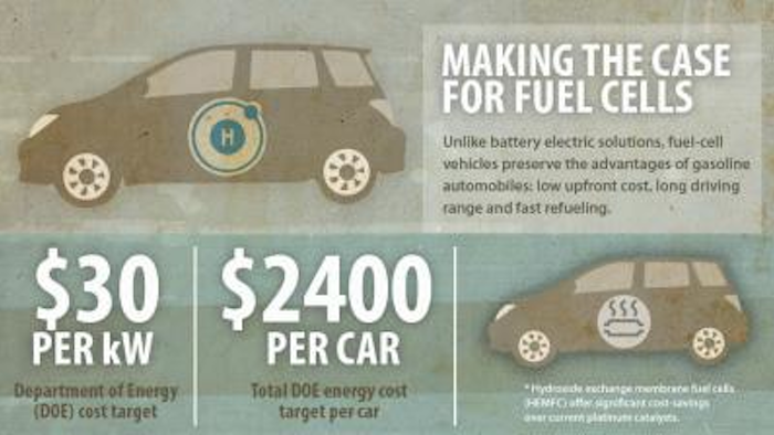Fuel-cell vehicles offer several advantages over battery-powered cars, but costs have been an obstacle. A new paper shows how an alternative technology could give fuel cells greater traction in the quest for zero-emissions vehicles.