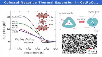 A layered ruthenate Ca2RuO4-y ceramic body contracts on heating, or exhibits negative thermal expansion (NTE). The sintered-body structure shows colossal NTE when extremely anisotropic thermal expansion of the crystal grains produces deformation, consuming open spaces (voids) on heating. The total volume change related to NTE reaches 6.7 percent at most, the largest reported so far.