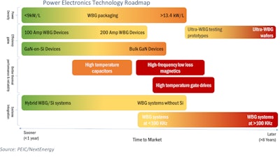 The power electronics technology roadmap.