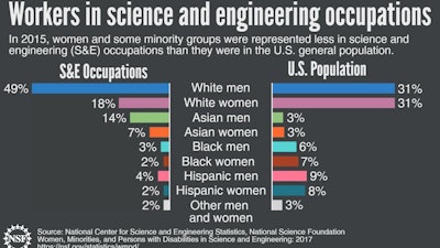 In 2015, women and some minority groups were represented less in science and engineering (S&E) occupations than they were in the US general population.