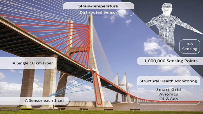 Researchers developed a faster strain-temperature sensor that features one million sensing points over a single 10-kilometer of standard fiber. It could be useful for monitoring the integrity of large structures and for biomedical sensing.