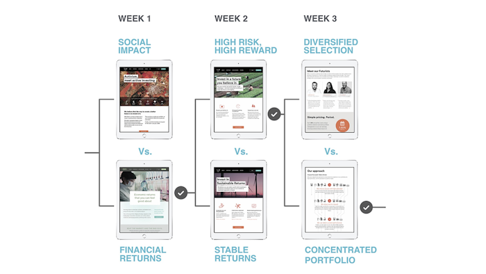 This image provided by IDEO shows three weeks of design prototypes to explore how consumers think about social impact investing. Early in their work together to develop Swell's platform for investing in a way that makes a social impact, IDEO & Swell ran through several prototypes to test what customers said was most important to them.