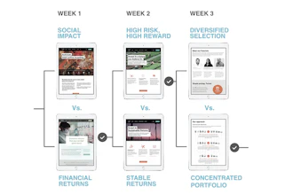 This image provided by IDEO shows three weeks of design prototypes to explore how consumers think about social impact investing. Early in their work together to develop Swell's platform for investing in a way that makes a social impact, IDEO & Swell ran through several prototypes to test what customers said was most important to them.