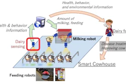 Figure 1. Smart cow house