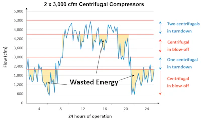 2 X 3000 Cfm Centrifugal Compressors