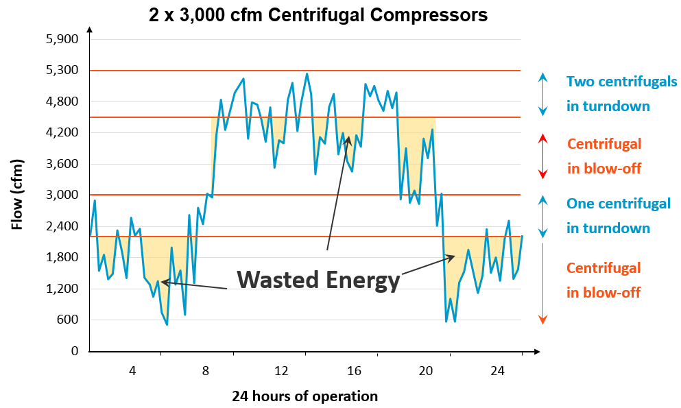 Designing A Smart Compressor System For Automotive Manufacturing Industrial Equipment News Ien