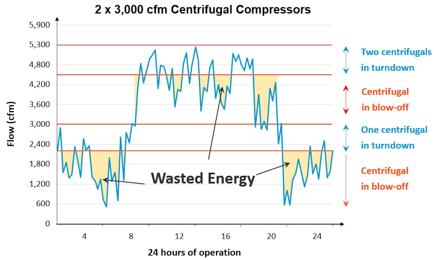 What Is Surging And Choking In Centrifugal Compressor Quora