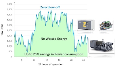 Option 2 Zero Blow Off