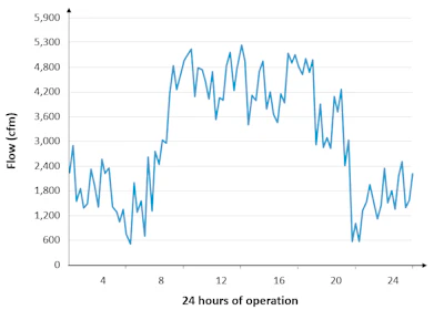 Typical Demand Flow Pattern