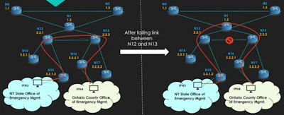When a link fails, the network system must find a new connection between two communicating devices.