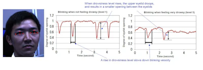 Detecting drowsiness by observing the blinking features: The system extracts an outline of the eyes and monitors time-sequence shifts in blinking features by checking the opening between the eyelids.