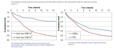 Relationship between the in-vehicle environment and drowsiness level estimates.