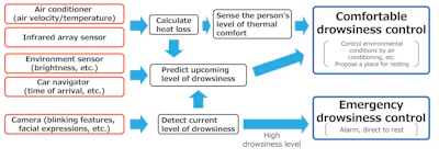 Conceptual diagram of Panasonic's drowsiness control technology.