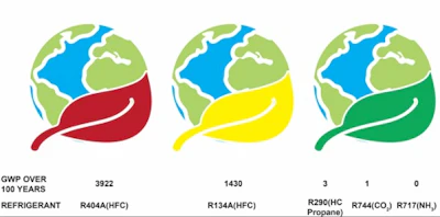 Figure 1: Global Warming Potential (GWP) of Refrigerants.